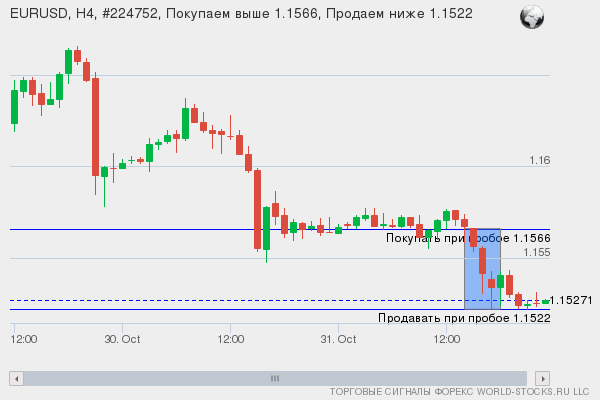 Форекс сигнал онлайн EURUSD