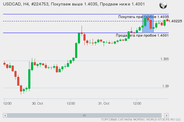 Форекс сигнал онлайн USDCAD
