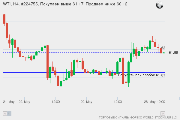 Форекс сигнал онлайн WTI