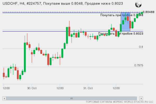 Форекс сигнал онлайн USDCHF