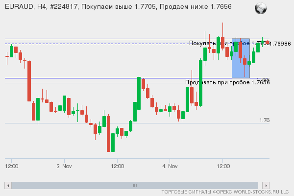 Форекс сигнал онлайн EURAUD