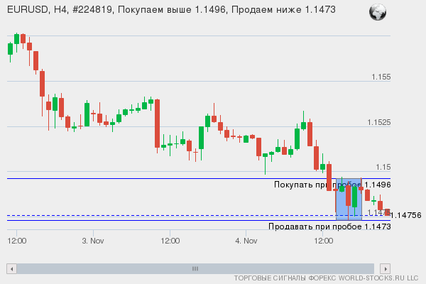 Форекс сигнал онлайн EURUSD