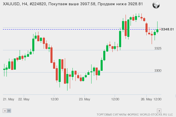 Форекс сигнал онлайн XAUUSD