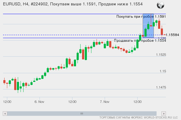 Форекс сигнал онлайн EURUSD