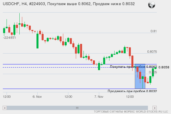 Форекс сигнал онлайн USDCHF