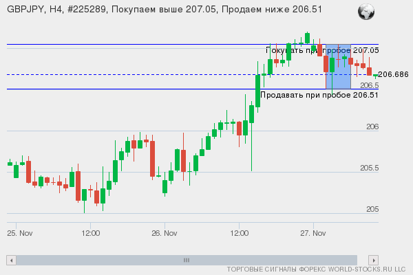 Форекс сигнал онлайн GBPJPY