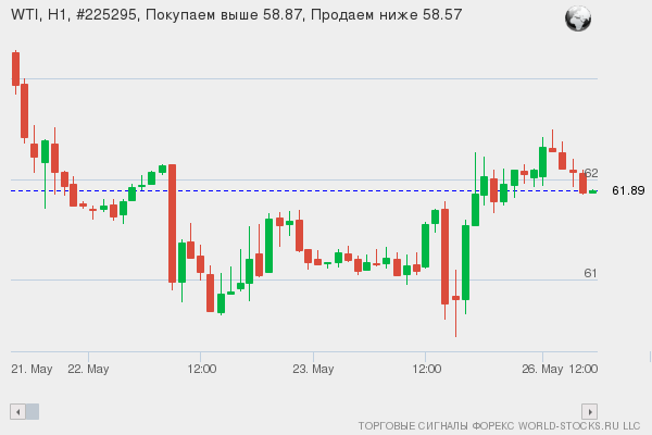 Форекс сигнал онлайн WTI