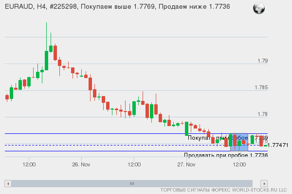 Форекс сигнал онлайн EURAUD