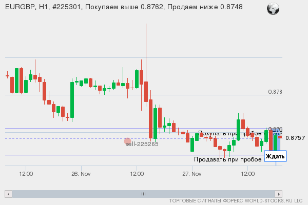 Форекс сигнал онлайн EURGBP
