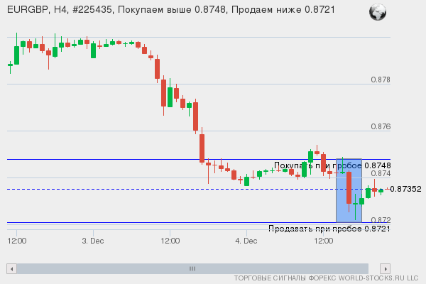 Форекс сигнал онлайн EURGBP