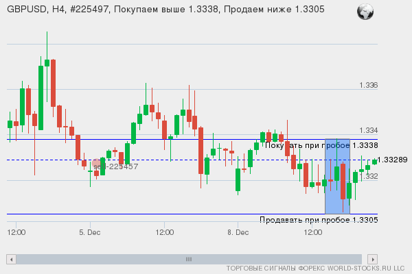 Форекс сигнал онлайн GBPUSD