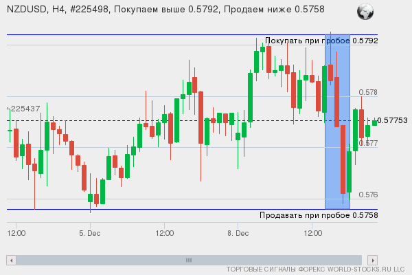 Форекс сигнал онлайн NZDUSD