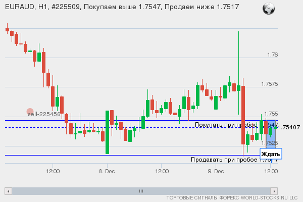Форекс сигнал онлайн EURAUD