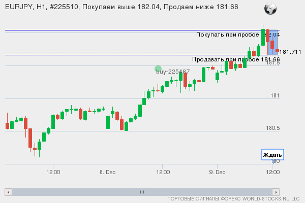 Форекс сигнал онлайн EURJPY