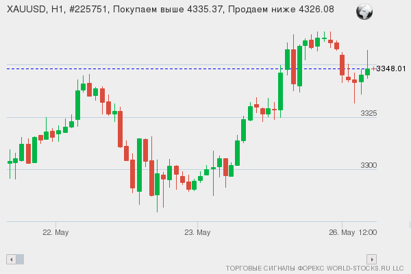 Форекс сигнал онлайн XAUUSD