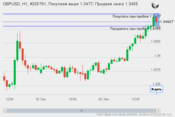 Форекс сигнал онлайн GBPUSD