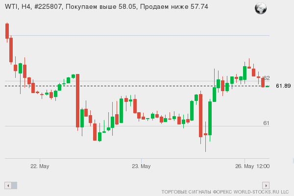 Форекс сигнал онлайн WTI