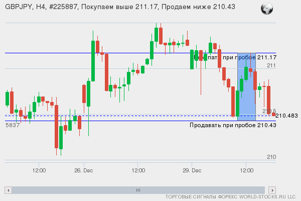 Форекс сигнал онлайн GBPJPY