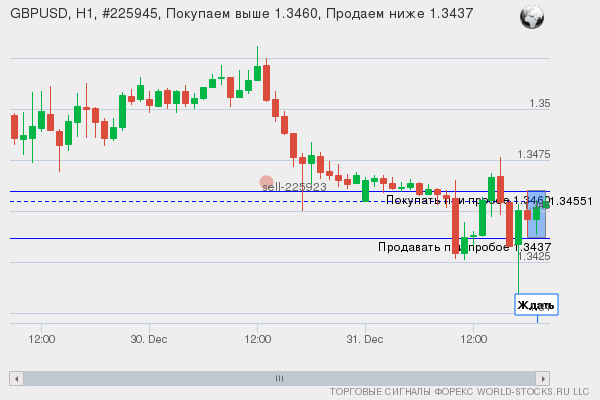 Форекс сигнал онлайн GBPUSD