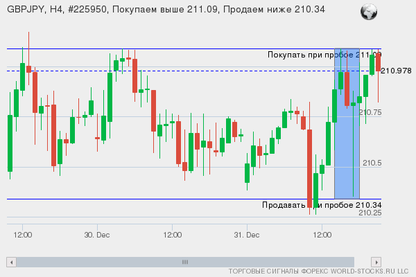 Форекс сигнал онлайн GBPJPY