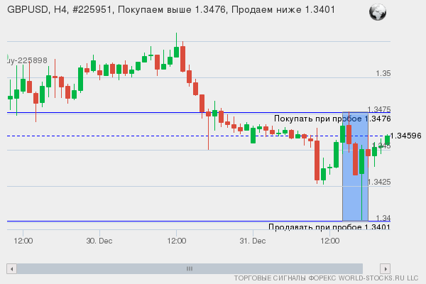 Форекс сигнал онлайн GBPUSD