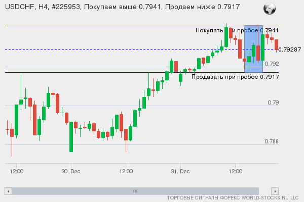Форекс сигнал онлайн USDCHF