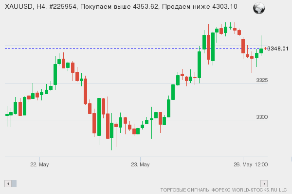 Форекс сигнал онлайн XAUUSD
