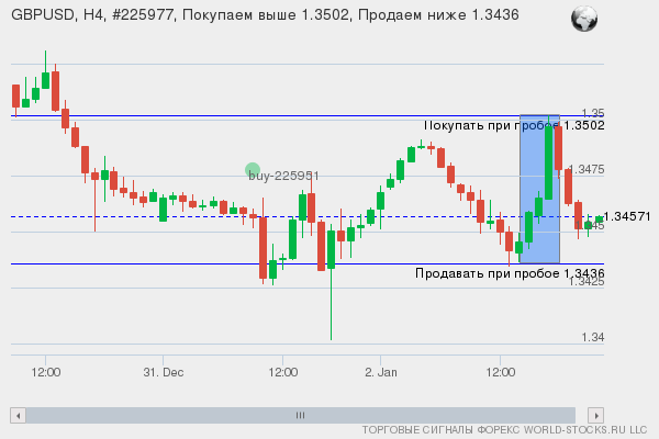Форекс сигнал онлайн GBPUSD