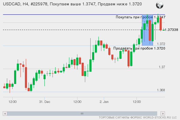 Форекс сигнал онлайн USDCAD
