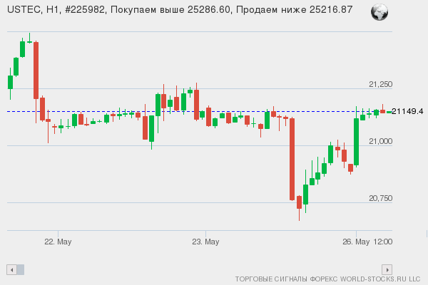 Форекс сигнал онлайн USTEC
