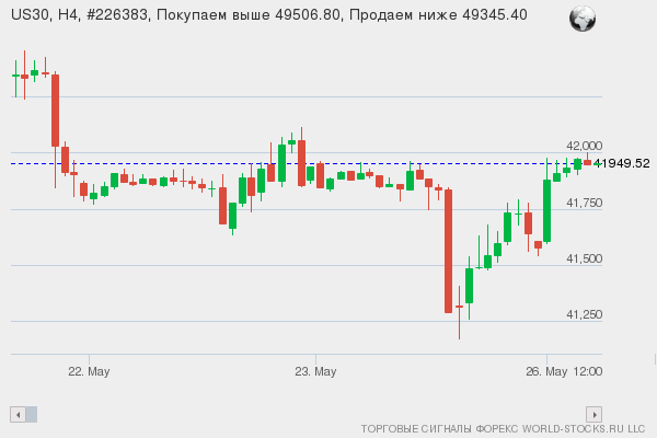 Форекс сигнал онлайн US30