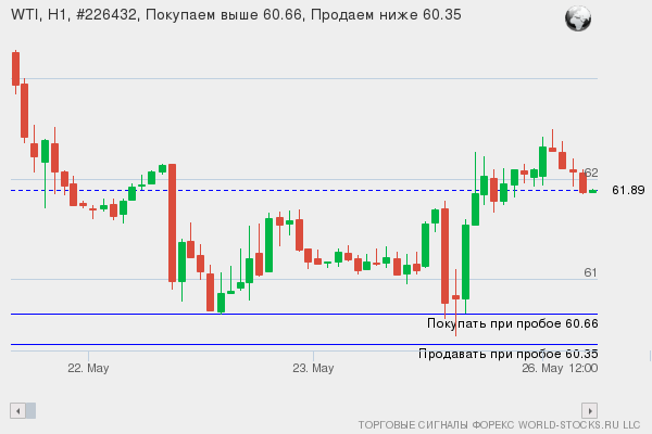 Форекс сигнал онлайн WTI