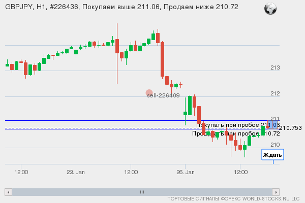 Форекс сигнал онлайн GBPJPY