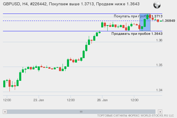 Форекс сигнал онлайн GBPUSD