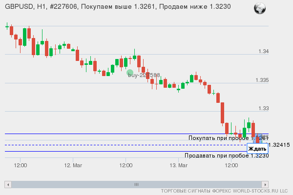 Форекс сигнал онлайн GBPUSD