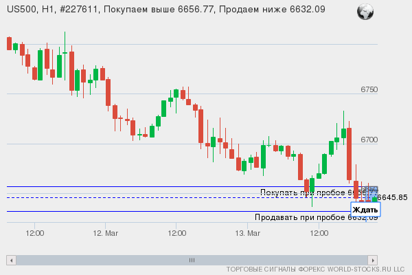 Форекс сигнал онлайн US500