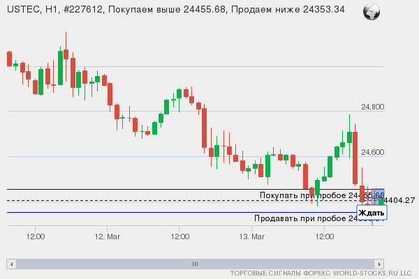 Форекс сигнал онлайн USTEC