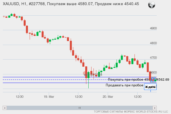 Форекс сигнал онлайн XAUUSD