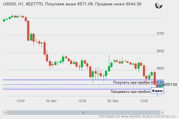 Форекс сигнал онлайн US500