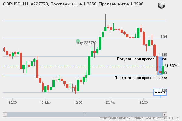Форекс сигнал онлайн GBPUSD
