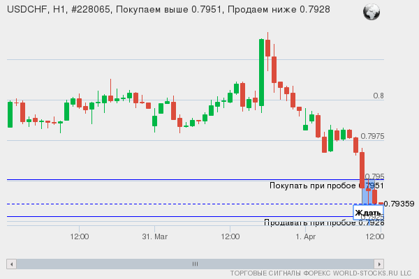 Форекс сигнал онлайн USDCHF