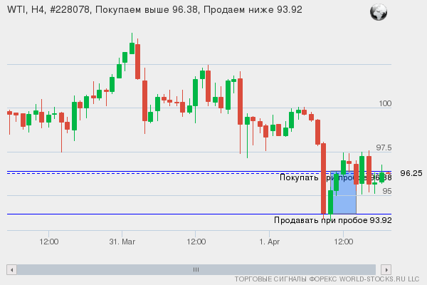 Форекс сигнал онлайн WTI