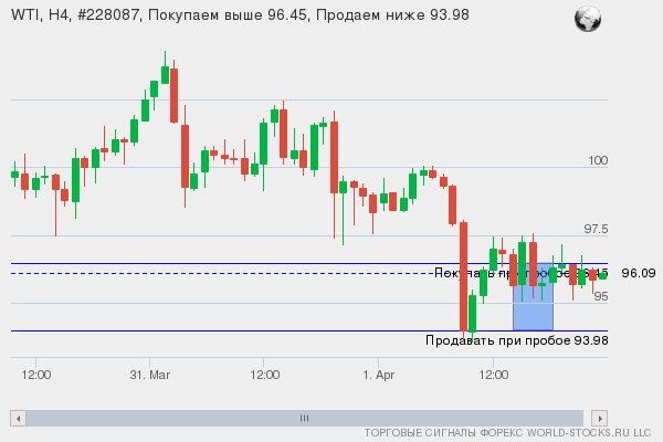 Форекс сигнал онлайн WTI