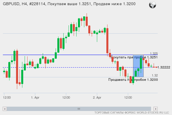 Форекс сигнал онлайн GBPUSD