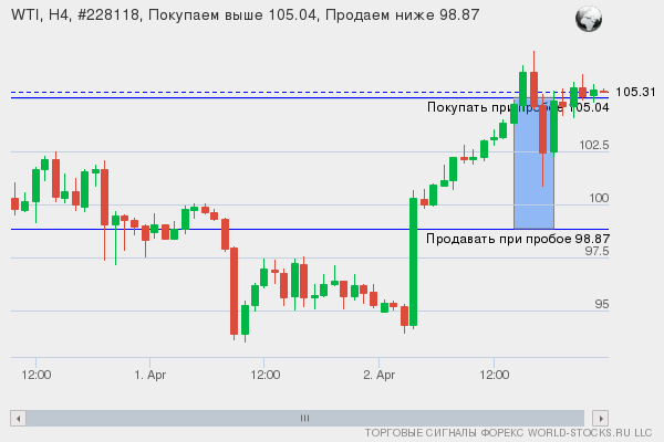 Форекс сигнал онлайн WTI