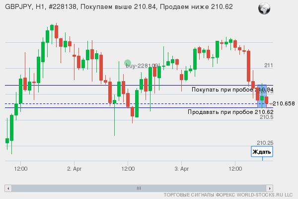 Форекс сигнал онлайн GBPJPY