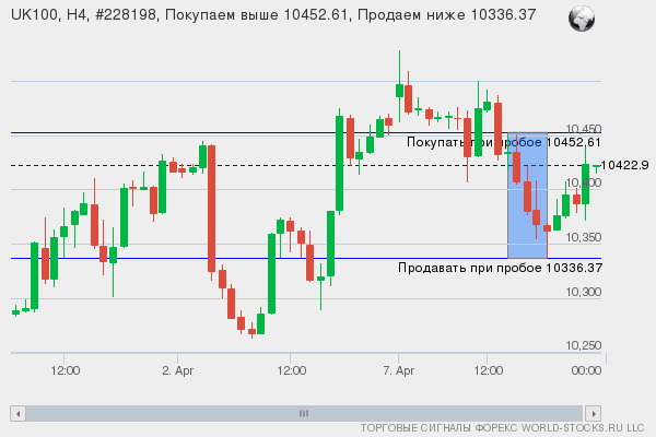 Форекс сигнал онлайн UK100