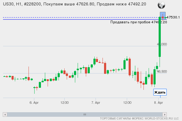 Форекс сигнал онлайн US30