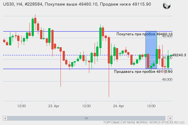 Форекс сигнал онлайн US30