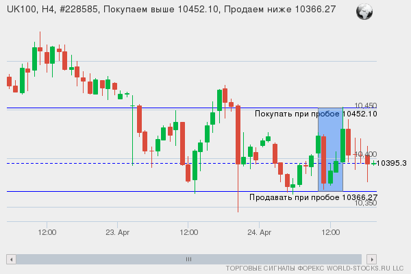 Форекс сигнал онлайн UK100